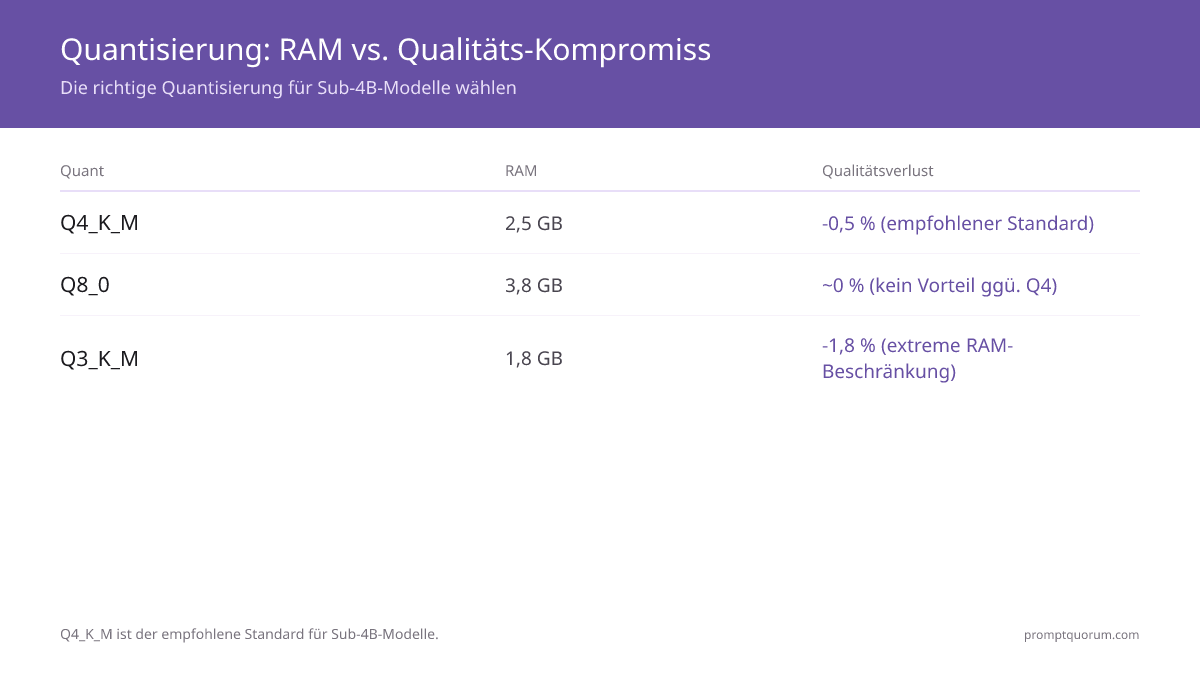 Quantisierungs-Kompromiss: Q4_K_M (2,5 GB, -0,5% Qualität) ist die empfohlene Standardeinstellung. Q8_0 nutzt 3,8 GB ohne Qualitätsgewinn. Q3_K_M (1,8 GB, -1,8% Verlust) für extreme RAM-Einschränkungen.