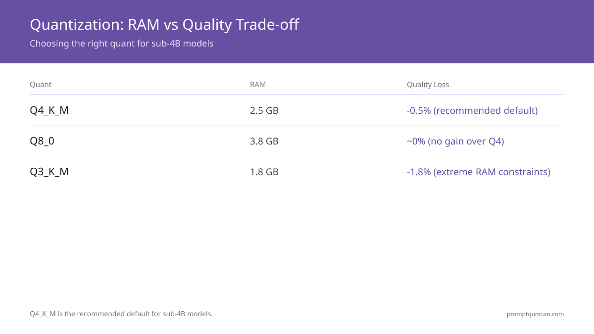 Quantization trade-off: Q4_K_M (2.5 GB, -0.5% quality) is the recommended default. Q8_0 uses 3.8 GB with no quality gain. Q3_K_M (1.8 GB, -1.8% loss) for extreme RAM constraints.