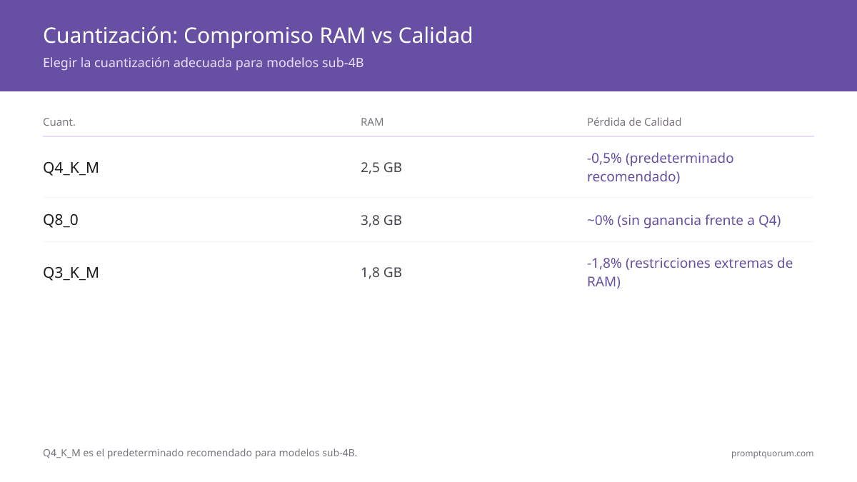 Equilibrio de cuantización: Q4_K_M (2,5 GB, -0,5% de calidad) es el valor predeterminado recomendado. Q8_0 usa 3,8 GB sin ganancia de calidad. Q3_K_M (1,8 GB, -1,8% de pérdida) para restricciones extremas de RAM.