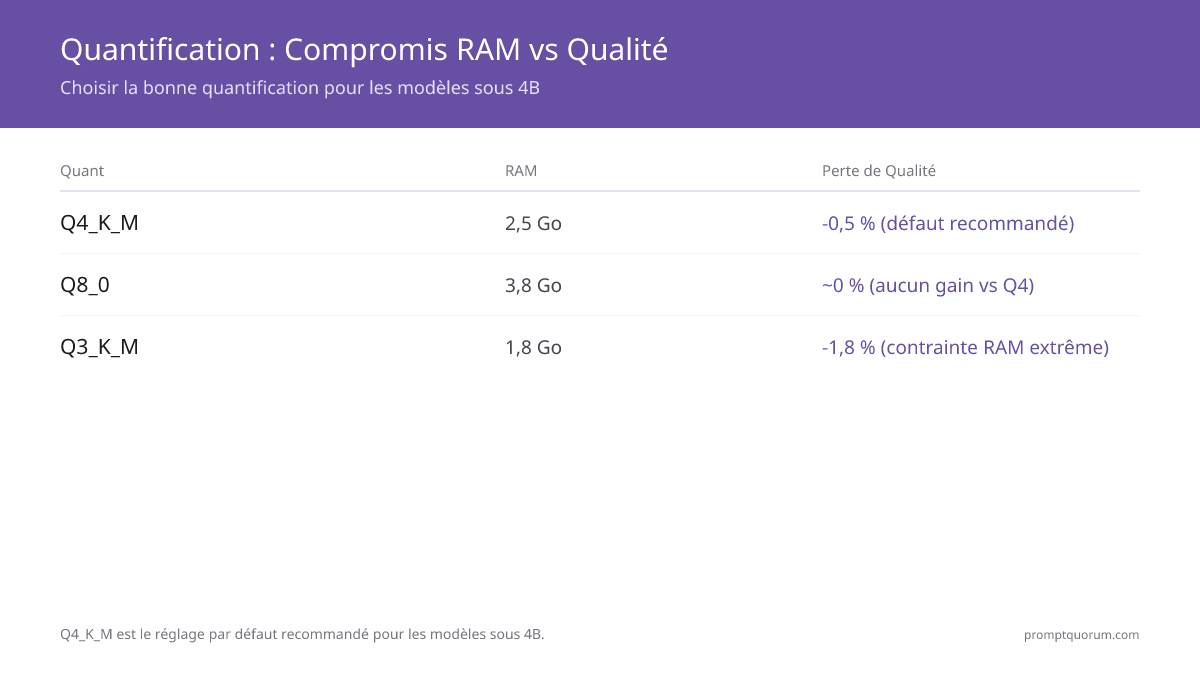 Compromis de quantification : Q4_K_M (2,5 Go, -0,5% qualité) est le défaut recommandé. Q8_0 utilise 3,8 Go sans gain de qualité. Q3_K_M (1,8 Go, -1,8% perte) pour les contraintes RAM extrêmes.