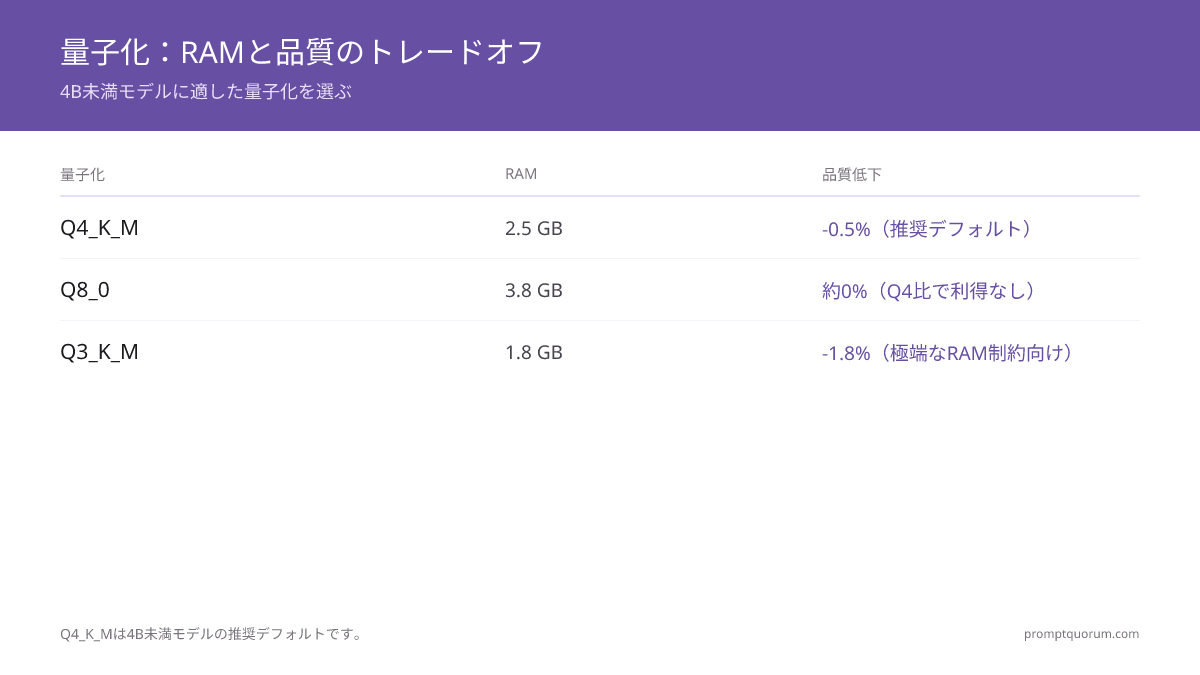 量子化のトレードオフ:Q4_K_M(2.5 GB、品質-0.5%)が推奨デフォルトです。Q8_0は3.8 GBを使用しても品質向上はありません。極端なRAM制約にはQ3_K_M(1.8 GB、品質-1.8%)。