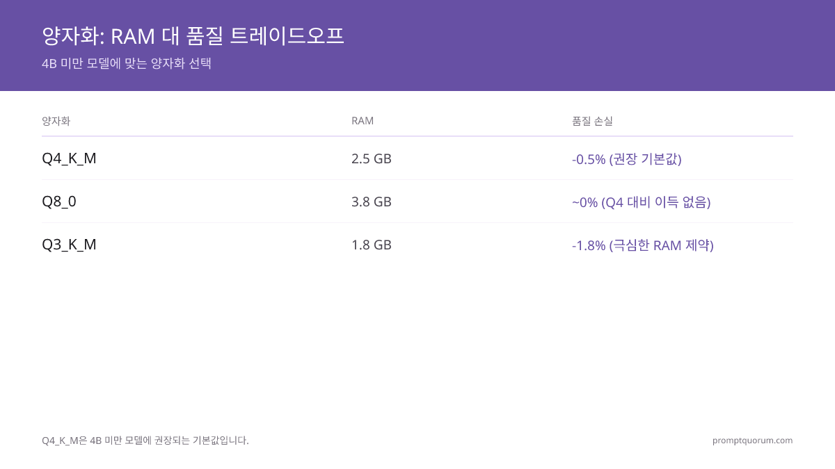 양자화 트레이드오프: Q4_K_M(2.5 GB, 품질 -0.5%)이 권장 기본값입니다. Q8_0은 품질 향상 없이 3.8 GB를 사용합니다. 극도로 RAM이 제한된 경우 Q3_K_M(1.8 GB, 품질 손실 -1.8%)을 고려하십시오.