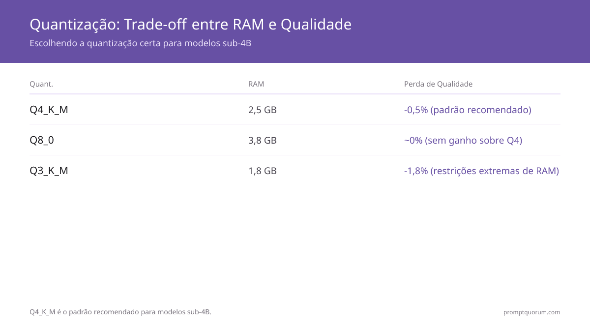 Equilíbrio de quantização: Q4_K_M (2,5 GB, -0,5% de qualidade) é o padrão recomendado. O Q8_0 usa 3,8 GB sem ganho de qualidade. Q3_K_M (1,8 GB, -1,8% de perda) para restrições extremas de RAM.