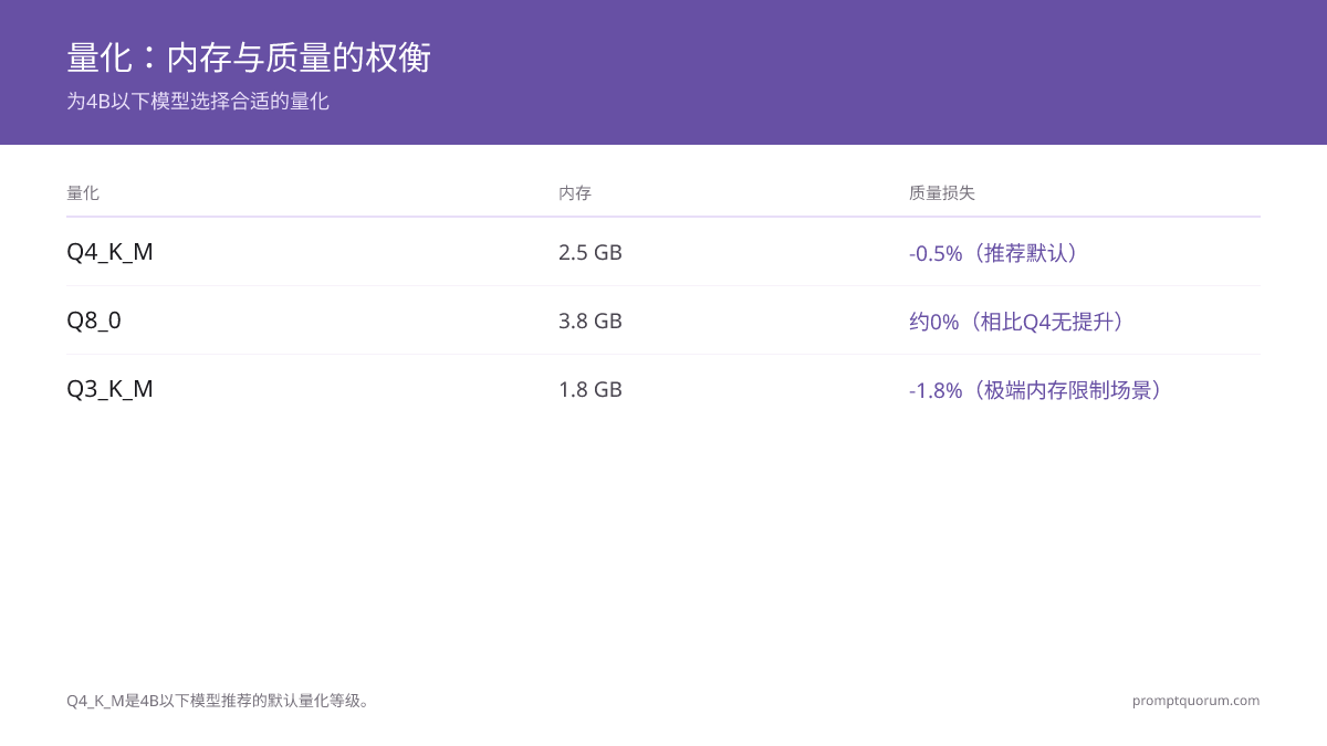 量化权衡:Q4_K_M(2.5 GB,质量-0.5%)是推荐的默认选项。Q8_0使用3.8 GB但没有质量提升。极端RAM限制下可选Q3_K_M(1.8 GB,质量-1.8%)。