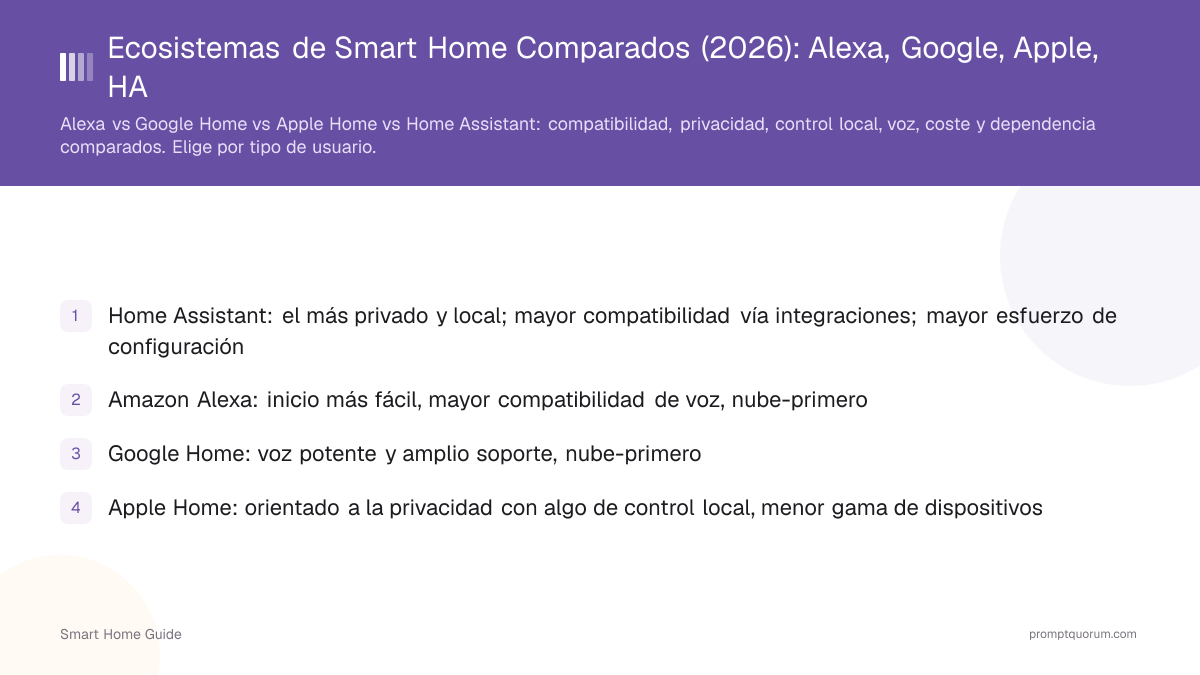Ecosistemas de Smart Home Comparados (2026): Alexa, Google, Apple, HA