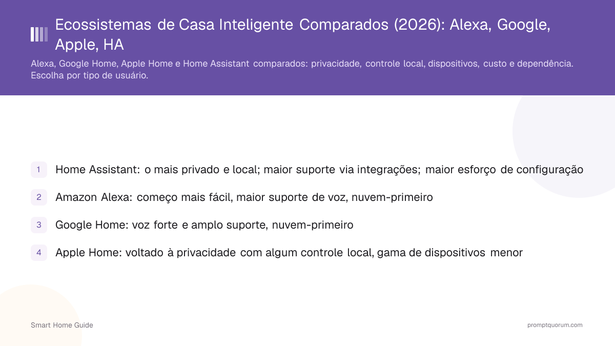 Ecossistemas de Casa Inteligente Comparados (2026): Alexa, Google, Apple, HA