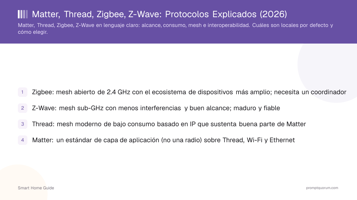 Matter, Thread, Zigbee, Z-Wave: Protocolos Explicados (2026)
