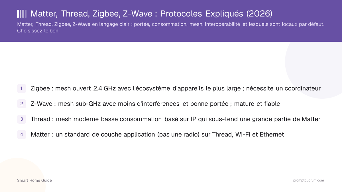 Matter, Thread, Zigbee, Z-Wave : Protocoles Expliqués (2026)