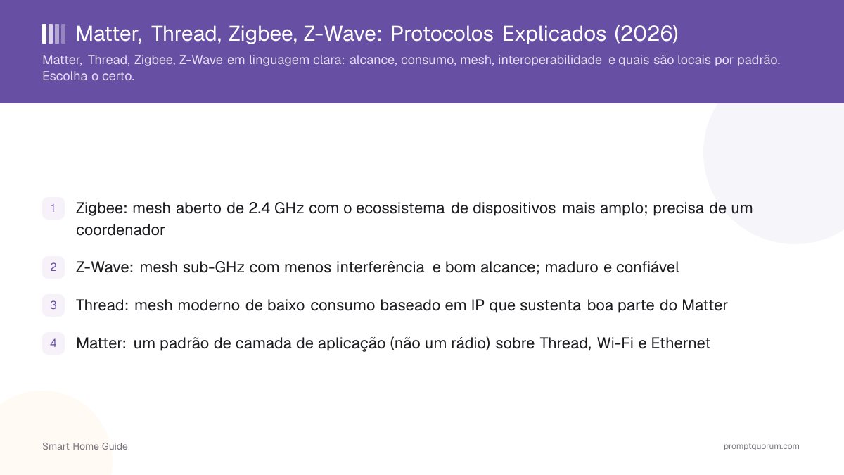 Matter, Thread, Zigbee, Z-Wave: Protocolos Explicados (2026)