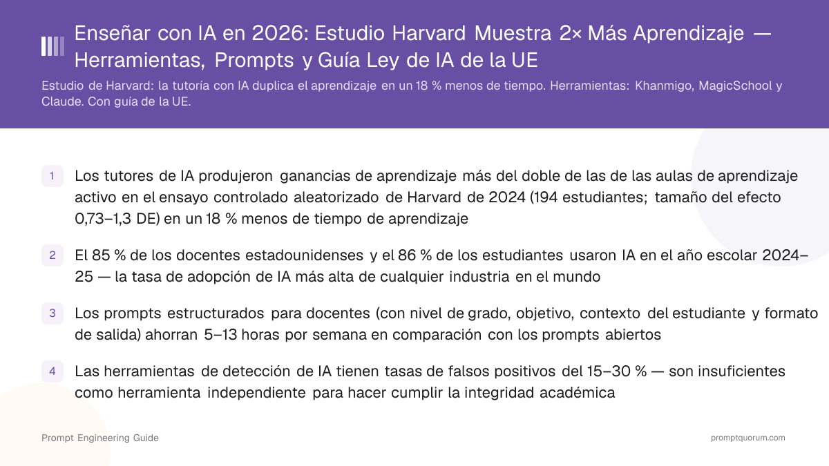 Enseñar con IA en 2026: Estudio Harvard Muestra 2× Más Aprendizaje — Herramientas, Prompts y Guía Ley de IA de la UE