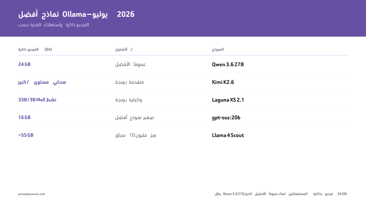 أفضل نماذج Ollama يوليو 2026: Qwen3.8-27B (أفضل خيار عام، 24 GB Q4)، Kimi K2.6، Laguna XS 2.1 (برمجة وكيلة)، gpt-oss:20b. وLlama 4 Scout لسياق 10M توكن (~55 GB).