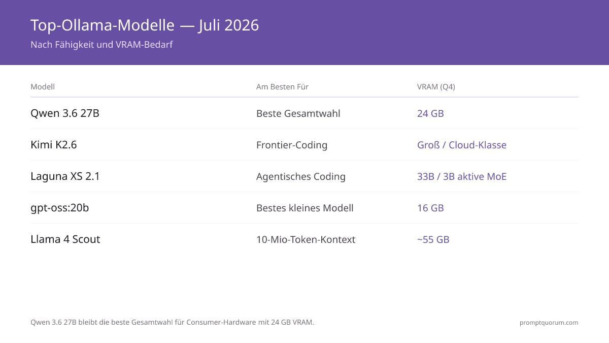 Beste Ollama-Modelle Juli 2026: Qwen 3.6 27B (bestes Modell, 24 GB Q4), Kimi K2.6, Laguna XS 2.1 (agentische Codierung), gpt-oss:20b. Llama 4 Scout für 10M-Token-Kontext (~55 GB).