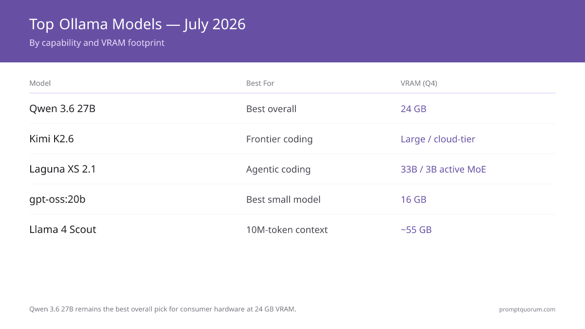 Top Ollama models July 2026: Qwen 3.6 27B (best overall, 24 GB Q4), Kimi K2.6, Laguna XS 2.1 (agentic coding), gpt-oss:20b. Llama 4 Scout for 10M-token context (~55 GB).
