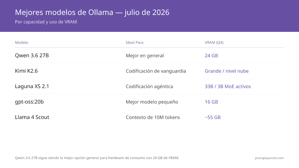 Mejores modelos Ollama julio de 2026: Qwen3.8-27B (mejor general, 24 GB Q4), Kimi K2.6, Laguna XS 2.1 (programación agéntica), gpt-oss:20b. Llama 4 Scout para contexto de 10M tokens (~55 GB).