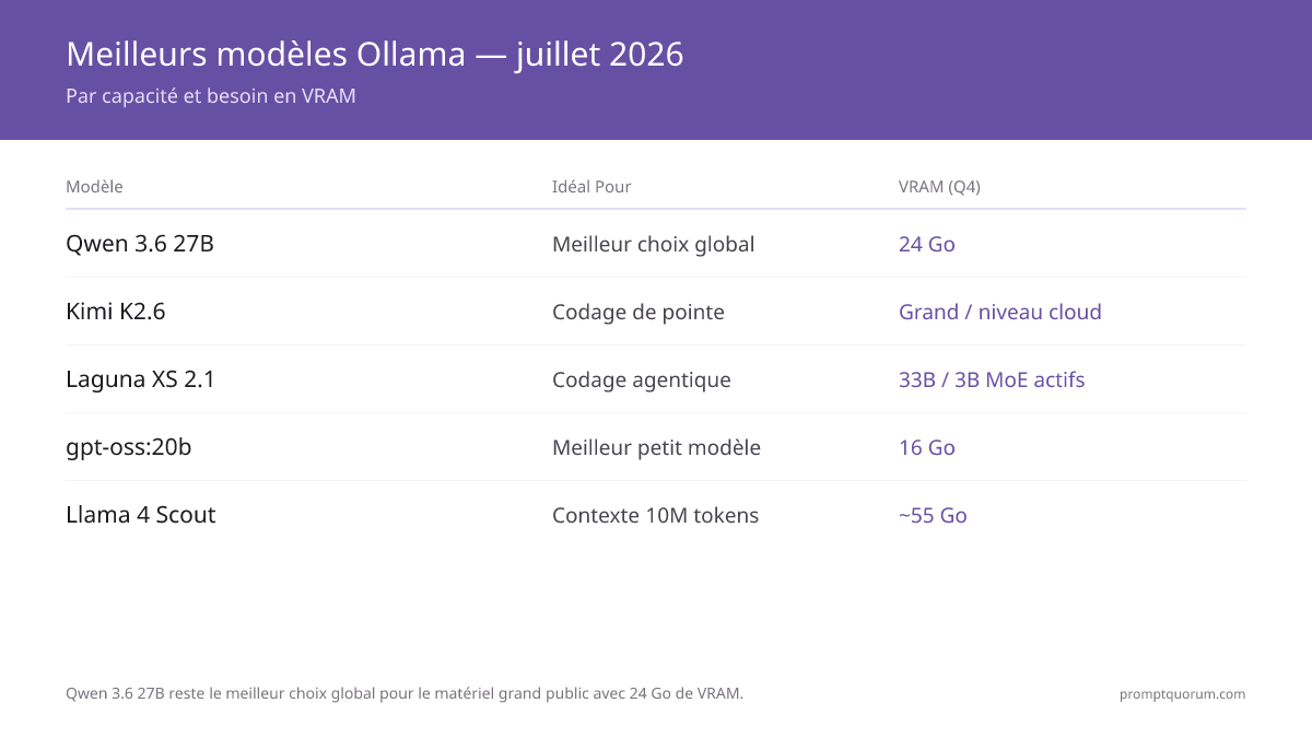 Top 10 modèles Ollama par téléchargements : RAM 1,7 Go (gemma2:2b) à 14 Go (mistral-small3.1). HumanEval 39-74 %.