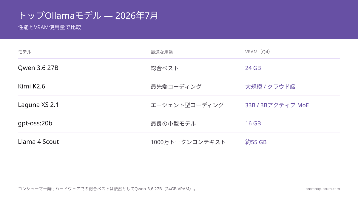 ダウンロード数Top 10 Ollamaモデル: RAM 1.7 GB (gemma2:2b)から14 GB (mistral-small3.1)。HumanEval 39-74%。