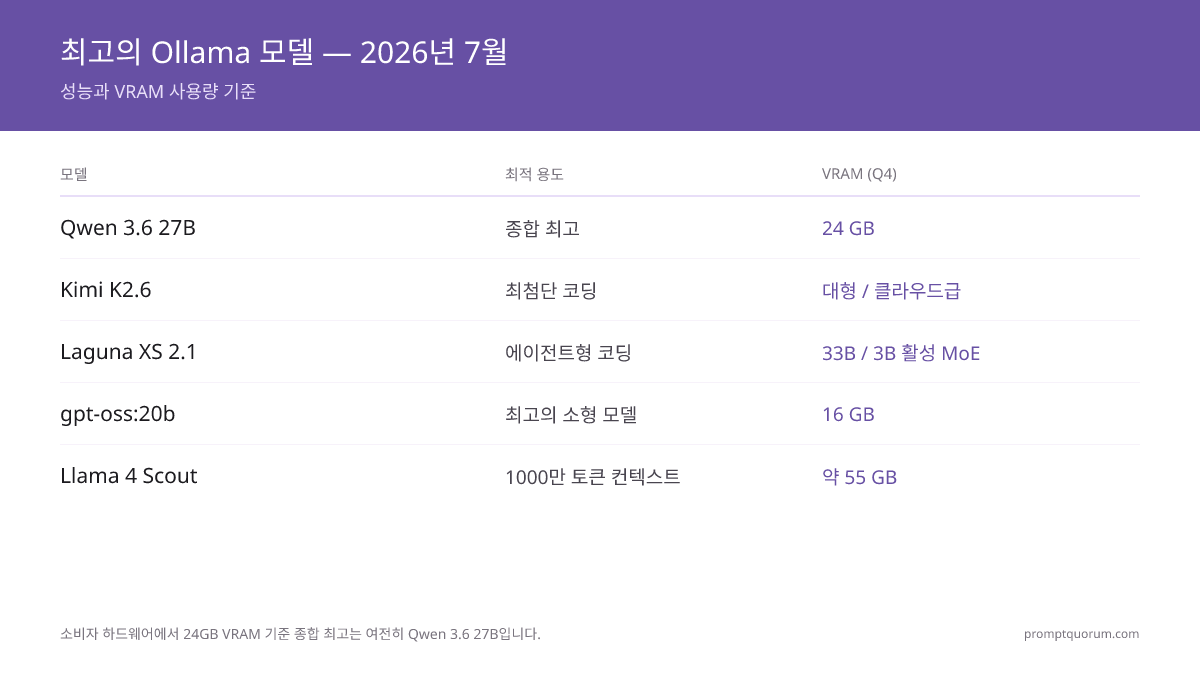 2026년 7월 상위 Ollama 모델: Qwen3.8-27B(전반 최고, Q4에서 24GB), Kimi K2.6, Laguna XS 2.1(에이전틱 코딩), gpt-oss:20b. 1,000만 토큰 컨텍스트에는 Llama 4 Scout(~55GB).