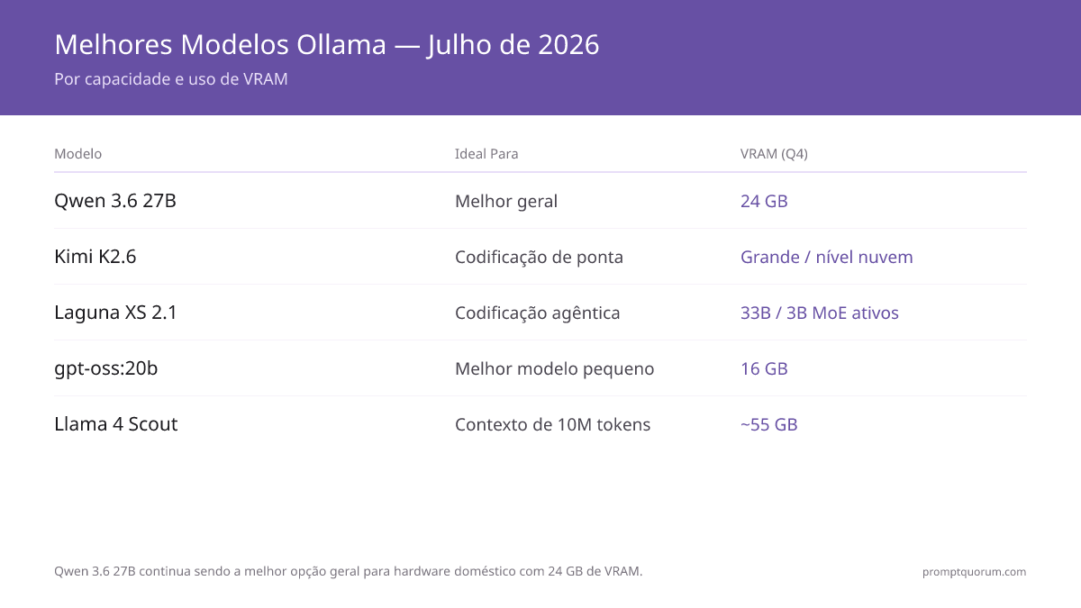 Principais modelos do Ollama em 2026: Qwen3.8-27B (melhor geral, 18 GB), Devstral Small 2, Laguna XS 2.1 (programação agêntica), gpt-oss:20b. Llama 4 Scout para contexto de 10M tokens (~55 GB).