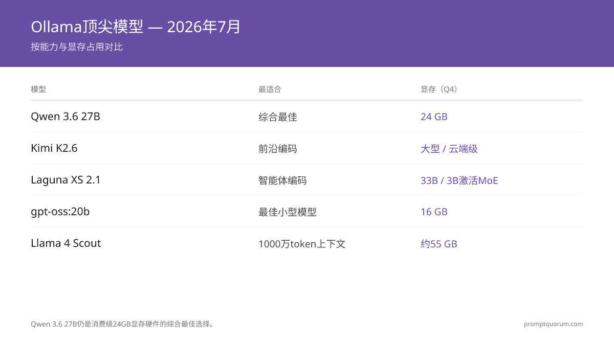 按下载量排名前10的Ollama模型:RAM从1.7 GB (gemma2:2b)到14 GB (mistral-small3.1)。HumanEval 39-74%。
