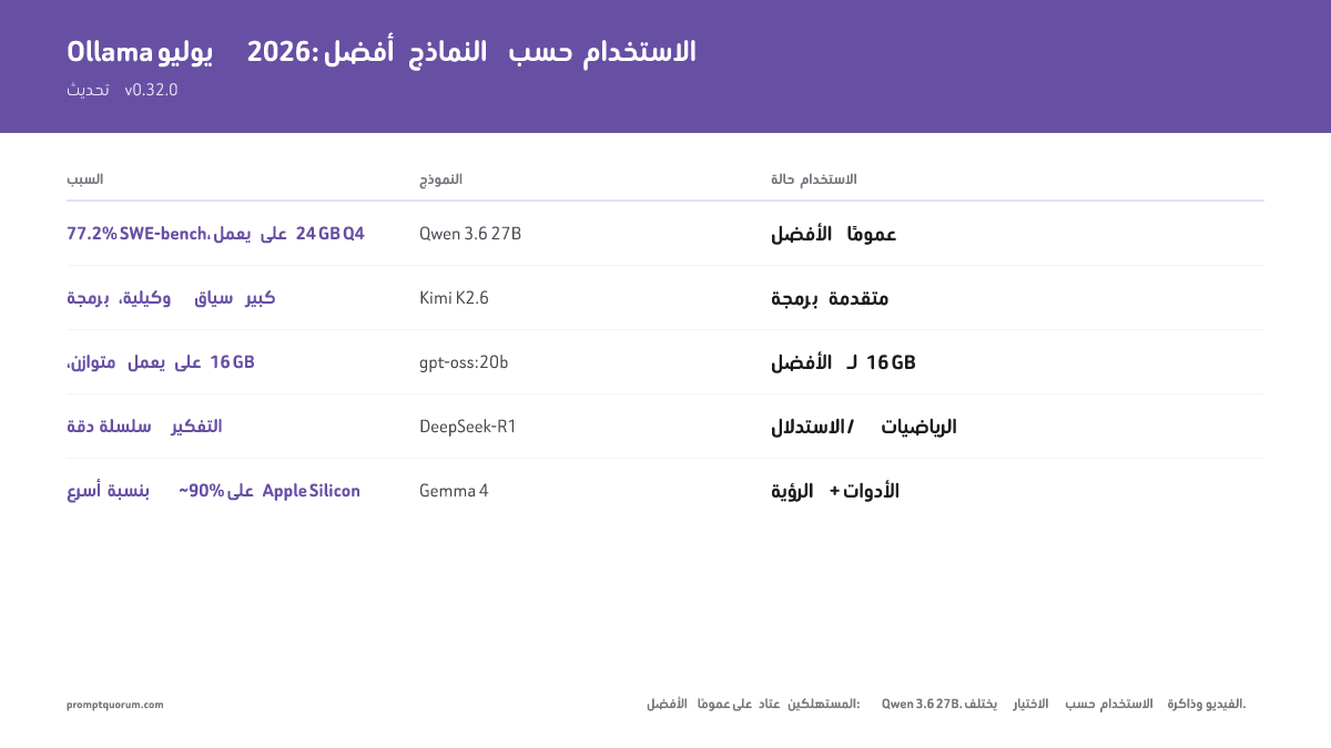 اختيار نموذج Ollama حسب حالة الاستخدام: اختر qwen3.8:27b (أفضل خيار عام، 61.7% SWE-bench) للدردشة والبرمجة، وkimi-k2.6 للبرمجة المتقدمة، وgpt-oss:20b على 16 GB، وdeepseek-r1:7b للرياضيات.