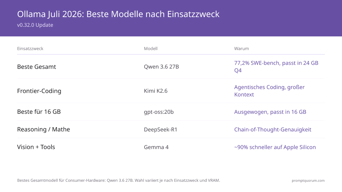 Ollama-Modellauswahl nach Anwendungsfall: Juli 2026. Chat: qwen3.6:27b, Codierung: kimi-k2.6 / laguna-xs-2.1, Reasoning: deepseek-r1:7b.