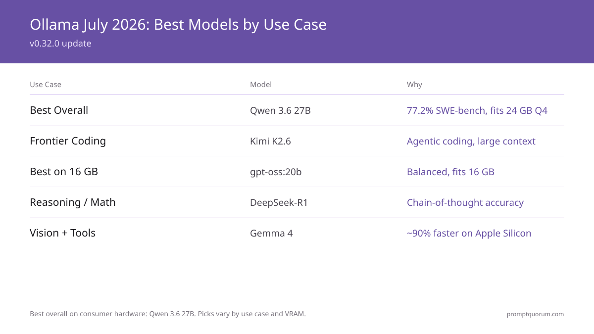 Ollama July 2026: v0.32.0 Update + Best Models by Use Case