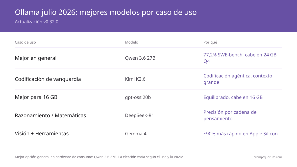 Ollama Última Versión 2026: v0.33.1 + Top 10 Modelos Open Source