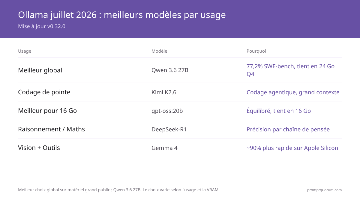 Sélection Ollama par cas d'usage : juillet 2026. Chat : llama4:scout, codage : qwen3.6:27b ou laguna-xs-2.1, raisonnement : deepseek-r1:7b.