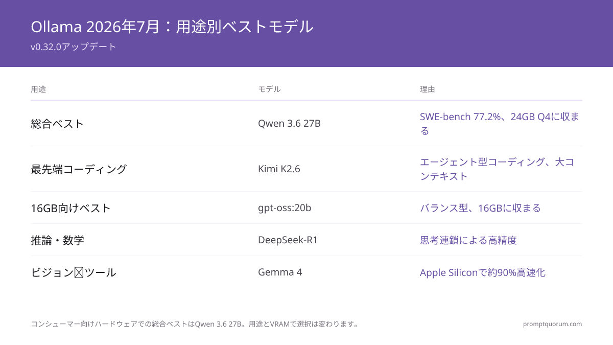 用途別Ollamaモデル選択:2026年7月。チャット:llama4:scout、コーディング:qwen3.6:27b、推論:deepseek-r1:7b。