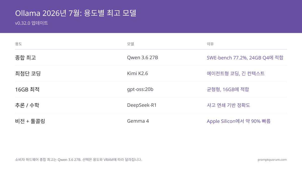 사용 사례별 Ollama 모델 선택: 채팅과 코딩에는 qwen3.8:27b(전반 최고, 61.7% SWE-bench), 최전선 코딩에는 kimi-k2.6, 16GB에서는 gpt-oss:20b, 수학에는 deepseek-r1:7b.