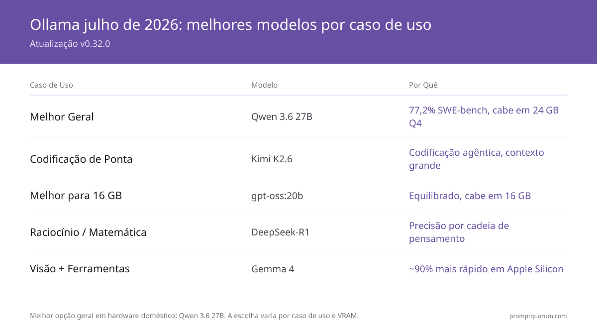 Ollama Versão Mais Recente 2026: v0.33.1 + Top 10 Modelos Open Source