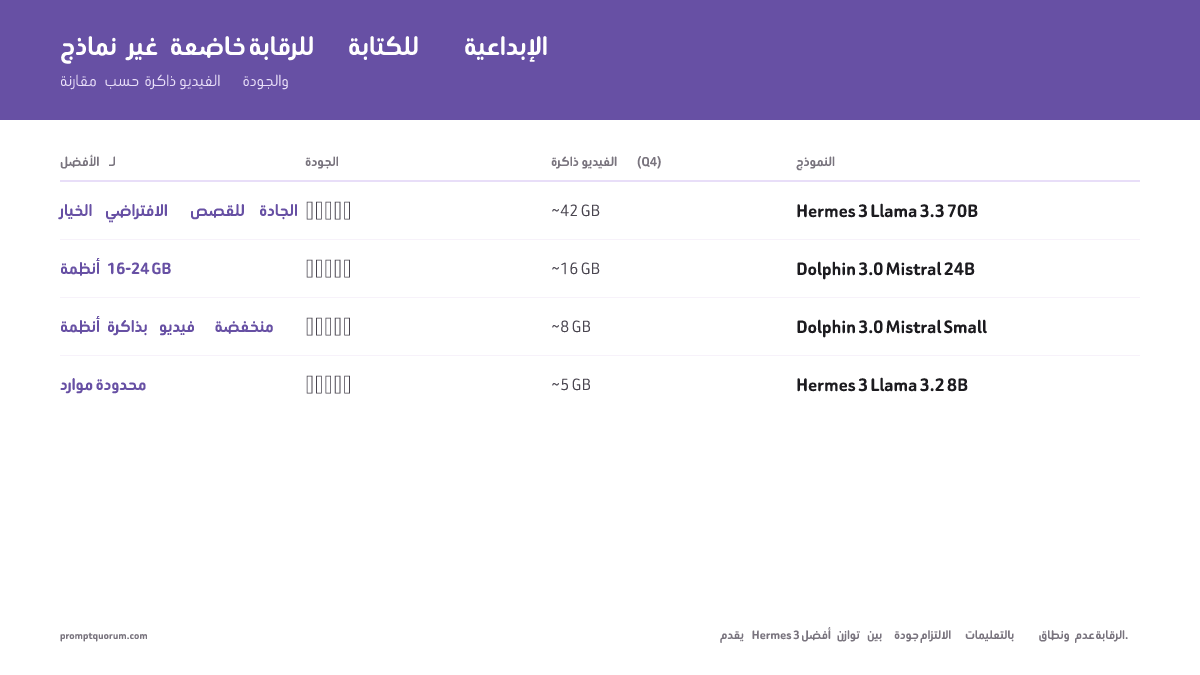 يوازن Hermes 3 بين جودة التعليمات والنطاق غير الخاضع للرقابة بشكل أفضل — النماذج المُستأصلة بالكامل تنحرف أسرع وتنتج نثرًا أضعف.