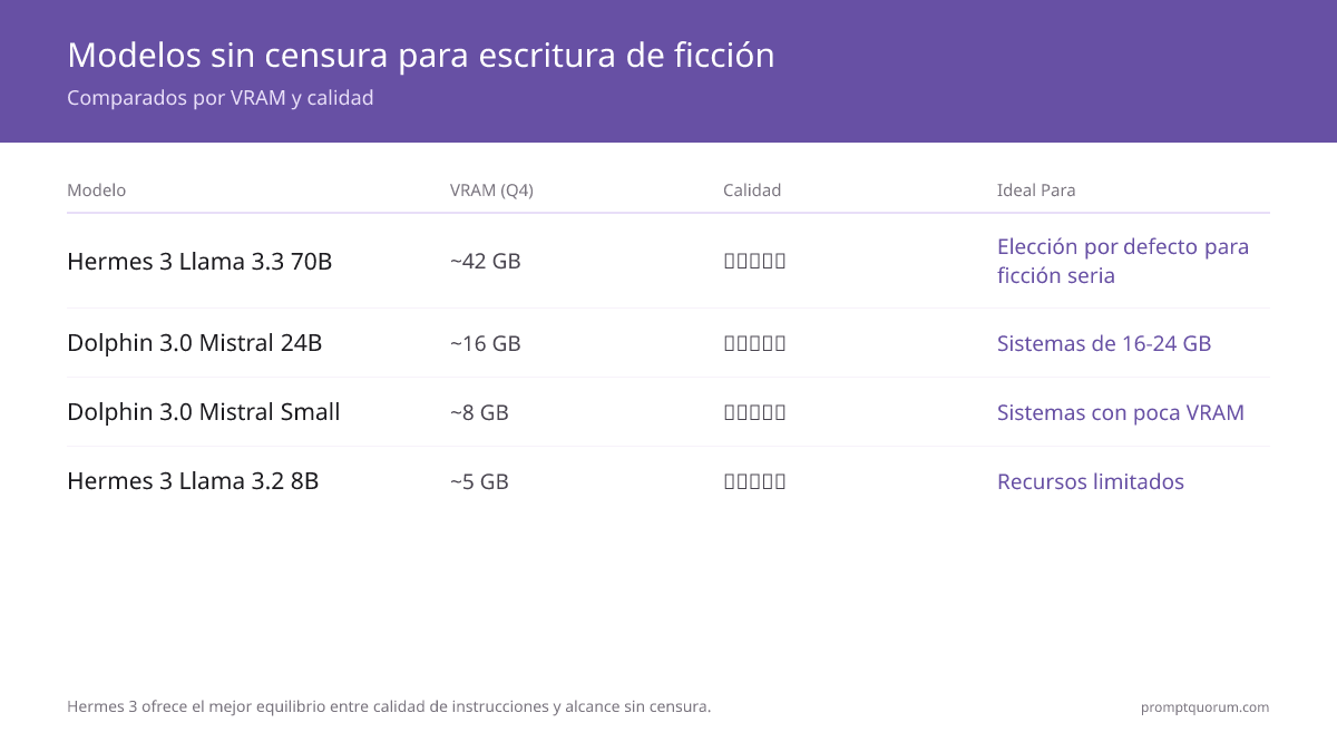 Hermes 3 ofrece el mejor equilibrio entre calidad de instrucción y rango sin censura — los modelos totalmente abliterados derivan más rápido.