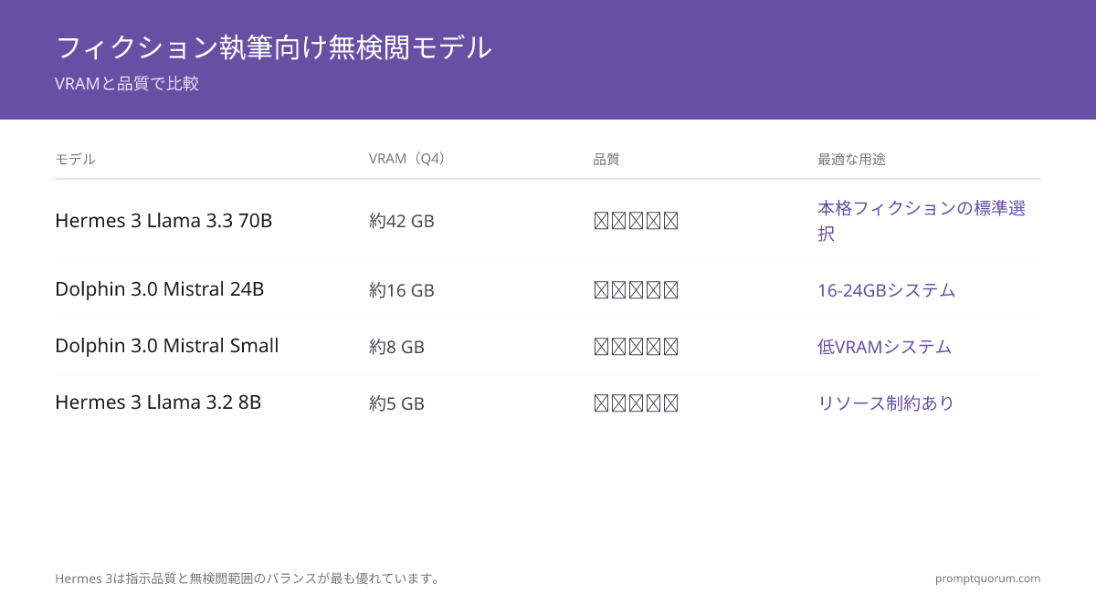 Hermes 3は指示品質と無検閲範囲のバランスが最良 — 完全abliterationモデルは逸脱が速く文章品質も落ちる。