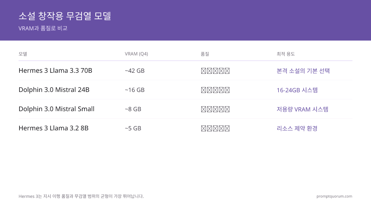Hermes 3는 지시 품질과 무검열 범위의 균형이 가장 좋음 — 완전 절제 모델은 더 빨리 벗어나고 문장 품질도 낮음.