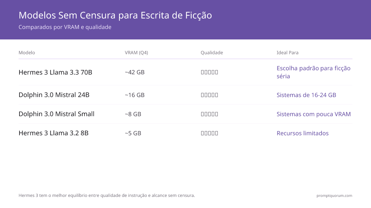 Hermes 3 tem o melhor equilíbrio entre qualidade de instrução e alcance sem censura — modelos totalmente ablacionados desviam mais rápido.