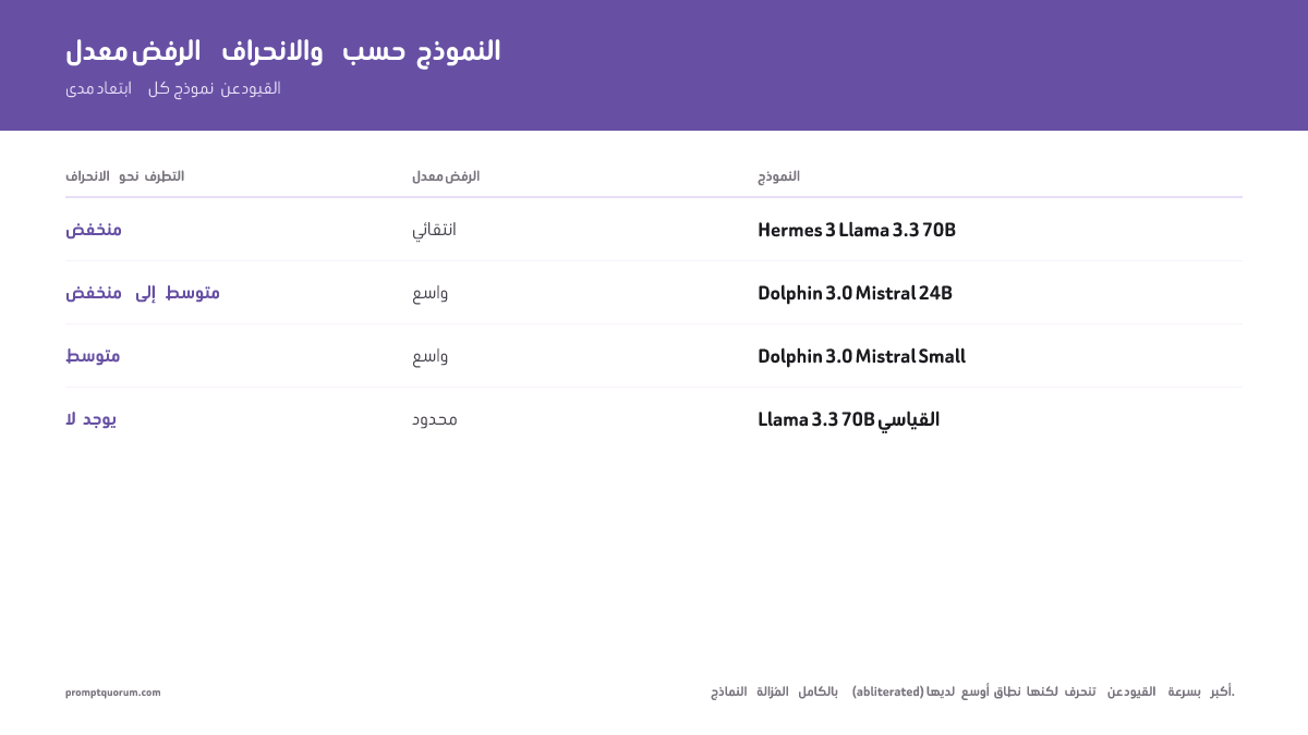 معظم الكتّاب يستخدمون النموذج غير الخاضع للرقابة لمشاهد محددة فقط — وليس كبديل افتراضي.