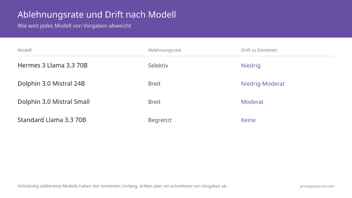 Die meisten Autoren nutzen das unzensierte Modell nur für bestimmte Szenen — nicht als Standardersatz.