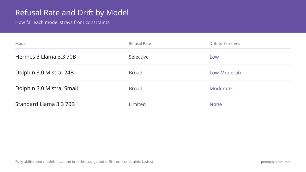 Most writers use the uncensored model for specific scenes only — not as a default replacement.