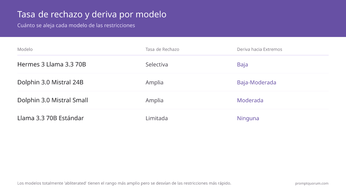 La mayoría de los escritores usan el modelo sin censura solo para escenas específicas, no como reemplazo por defecto.
