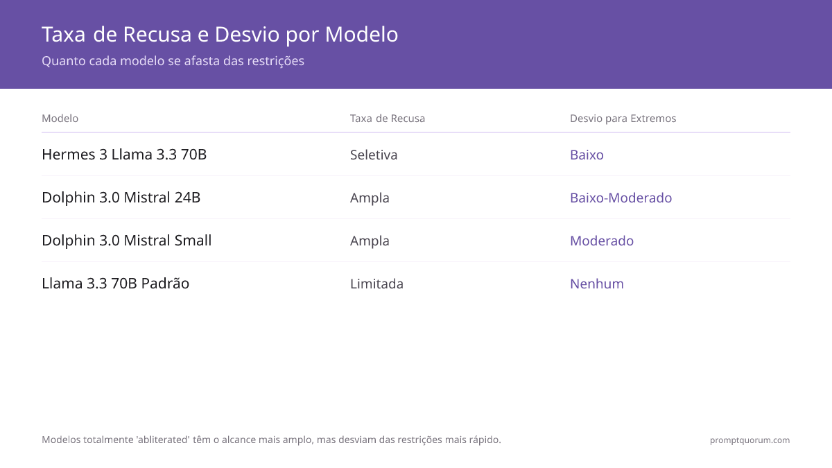 A maioria dos escritores usa o modelo sem censura apenas para cenas específicas — não como substituto padrão.
