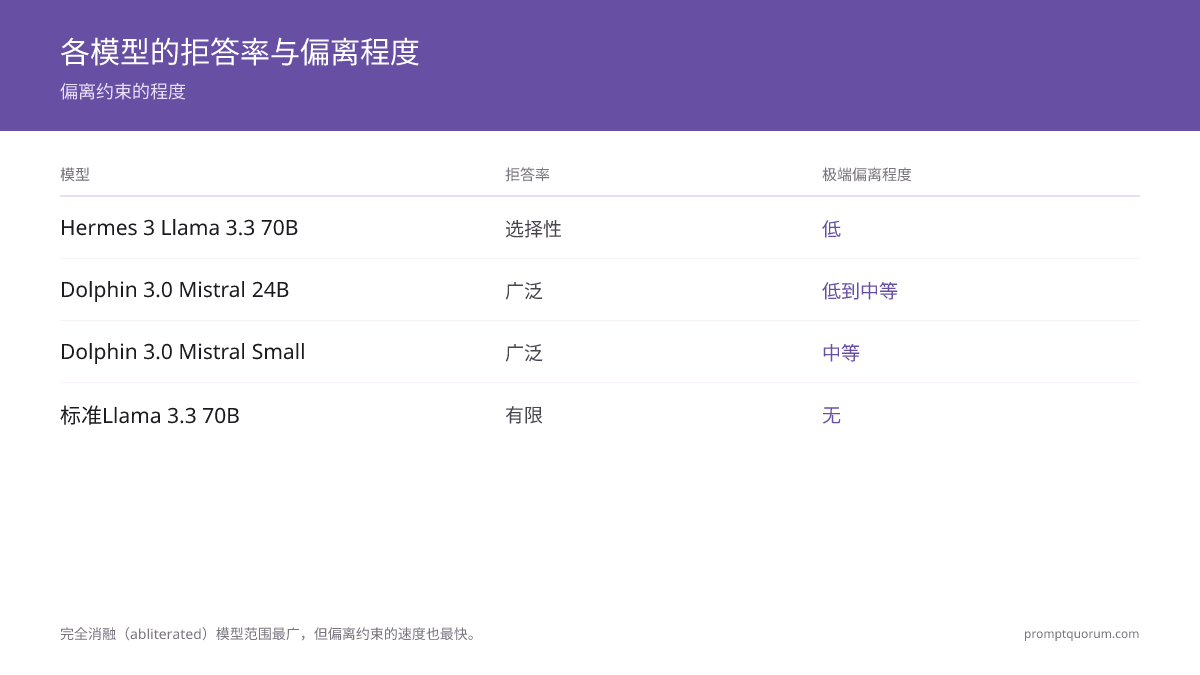 大多数作者仅在特定场景使用无审查模型 — 而非作为默认替代。