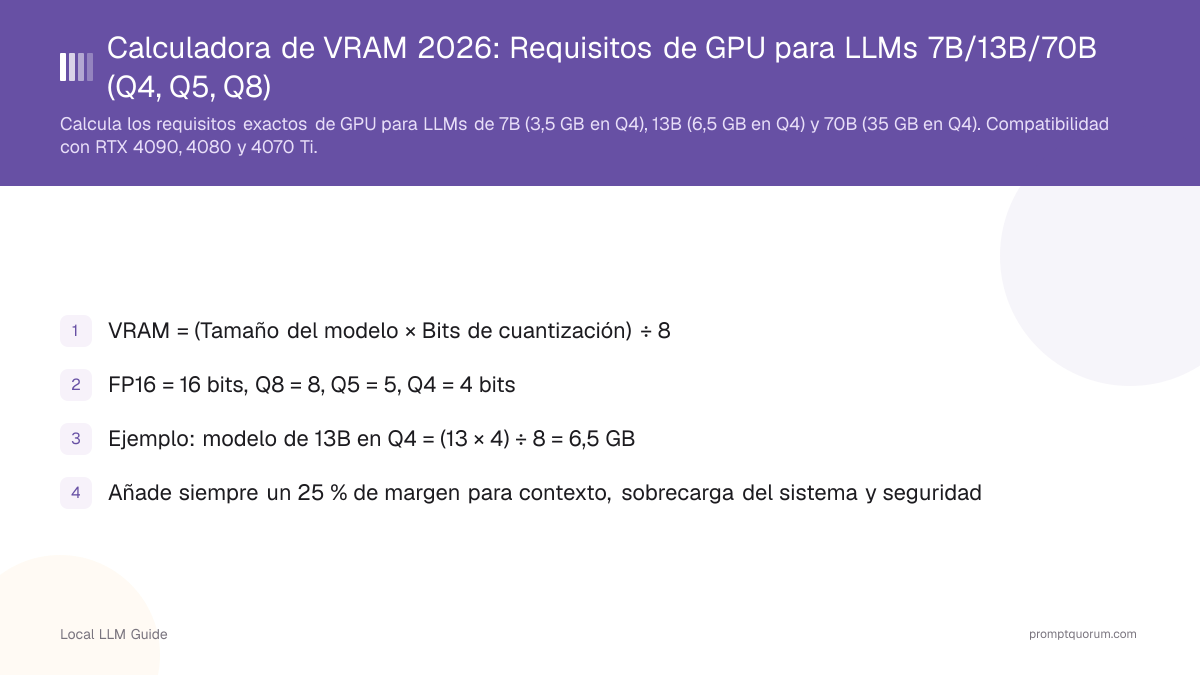 Calculadora de VRAM 2026: Requisitos de GPU para LLMs 7B/13B/70B (Q4, Q5, Q8)