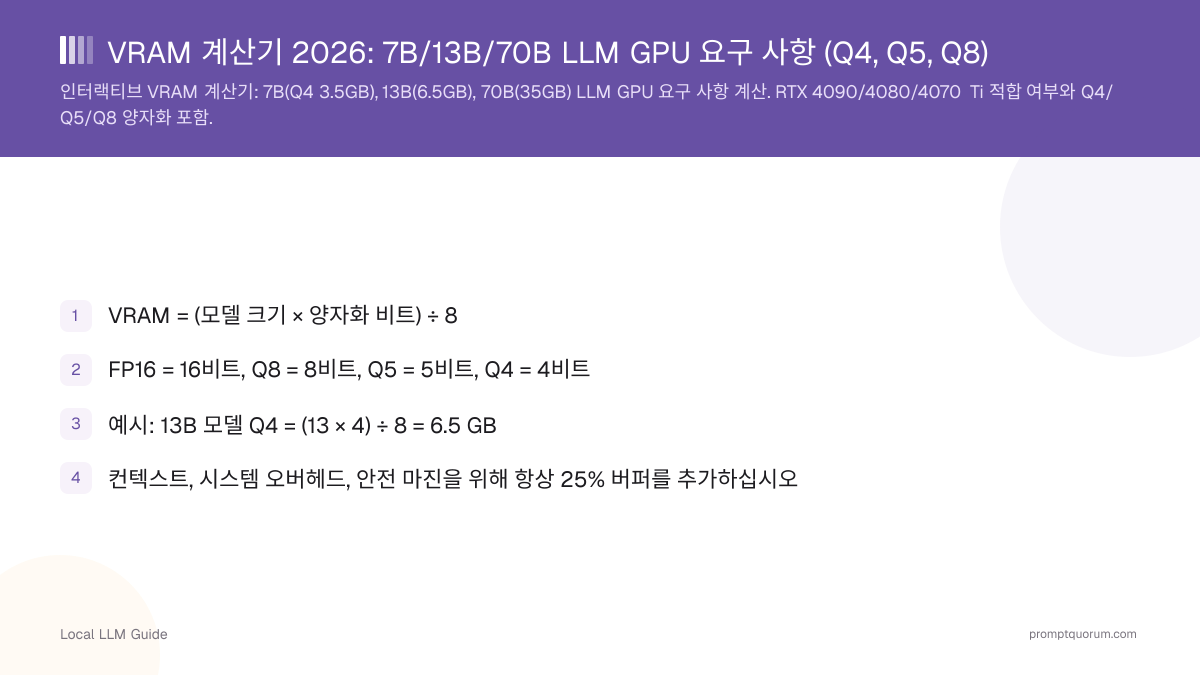 VRAM 계산기 2026: 7B/13B/70B LLM GPU 요구 사항 (Q4, Q5, Q8)