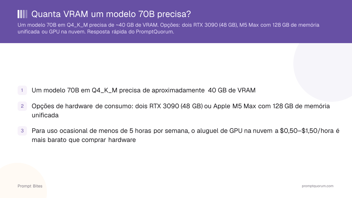 Quanta VRAM um modelo 70B precisa?