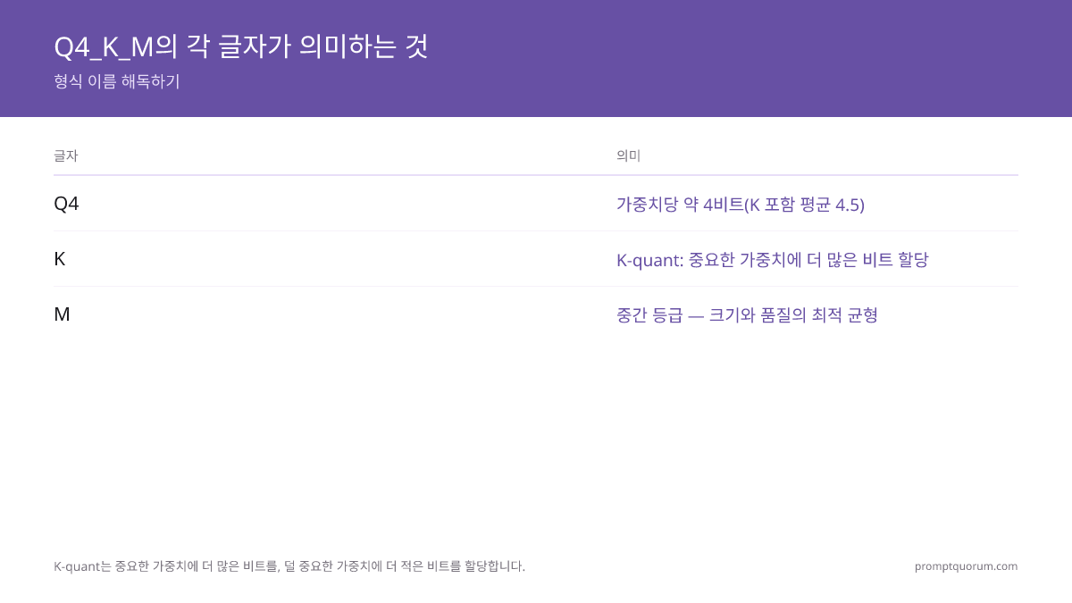 Q4_K_M 양자화란 무엇입니까?