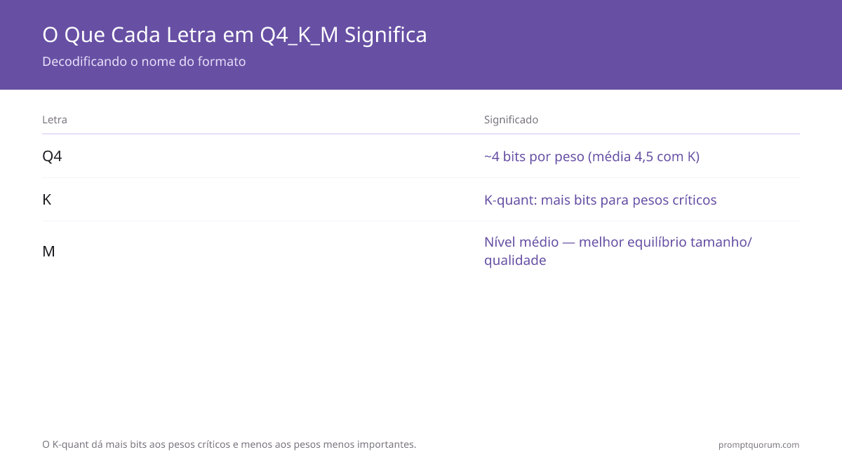 O que é a quantização Q4_K_M?