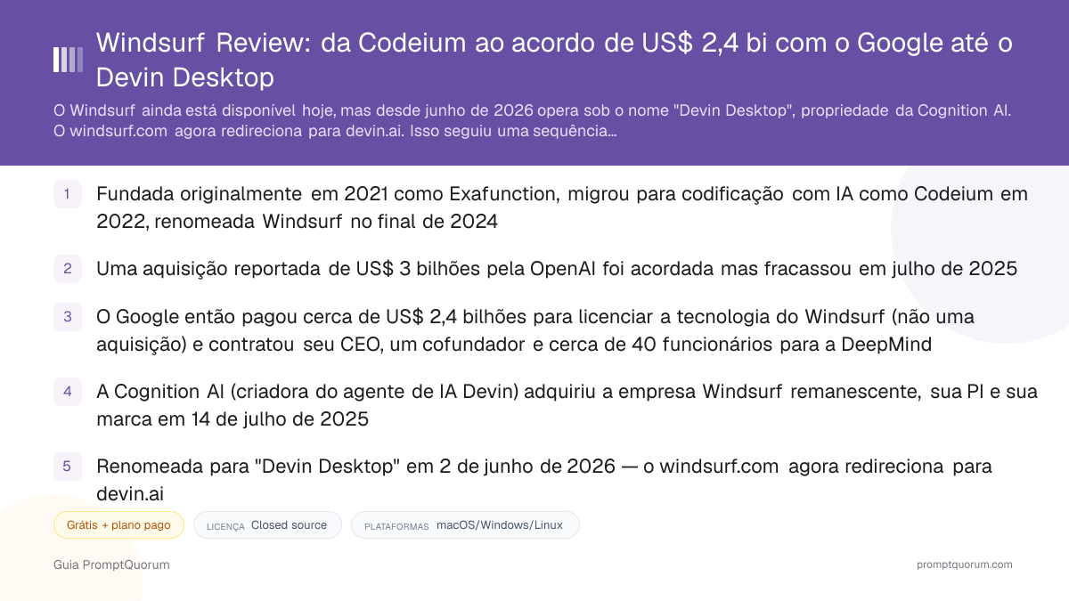 Windsurf Review: da Codeium ao acordo de US$ 2,4 bi com o Google até o Devin Desktop